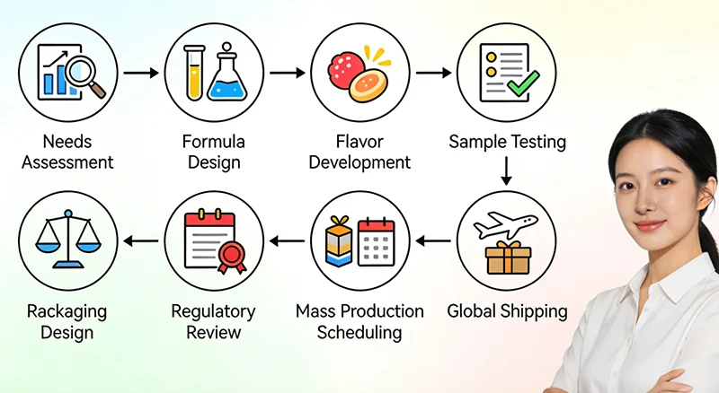 OEM/ODM Workflow for Women’s Multivitamin Gummies