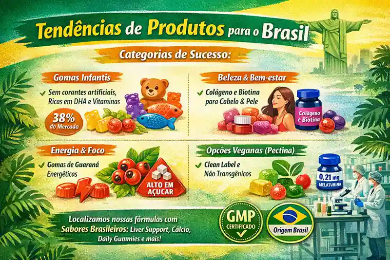 Tendências de Produtos to Brasil