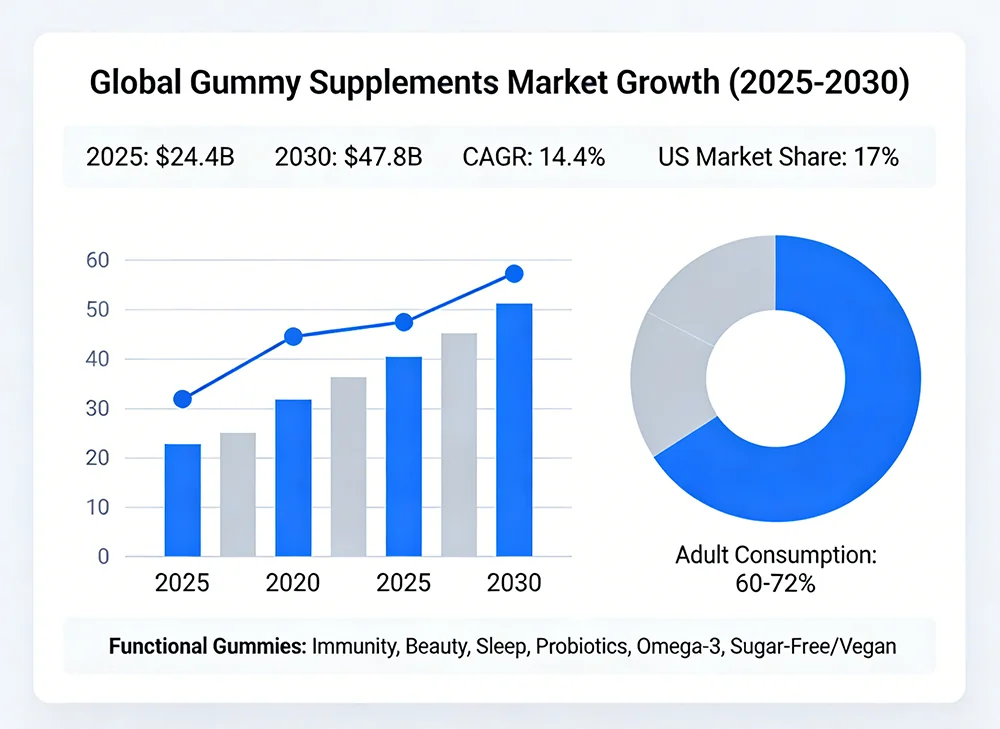 The Explosive Growth of Functional Gummy Supplements – 
Massive Market Opportunity